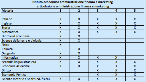 Istituto Economico Amministrazione finanza e marketing - Piano di studi