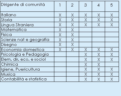 Dirigente di comunit - Piano di studi