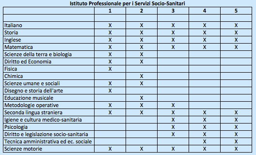 Istituto Prossionale Servizi Socio-Sanitari - Piano di studi