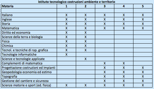 Diploma di Istituto Tecnologico Costruzioni Ambiente e Territorio - Piano di studi