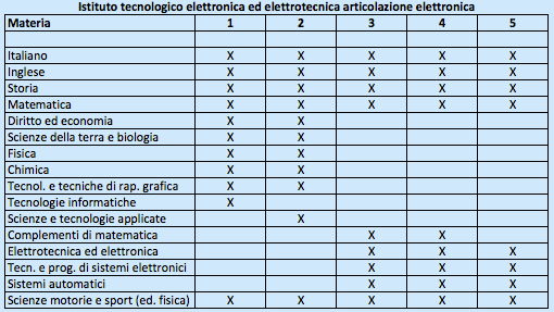 Istituto Tecnologico Elettronica ed Elettrotecnica Articolazione Elettronica - Piano di studi