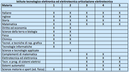 Istituto Tecnologico Elettronica ed Elettrotecnica Articolazione Elettrotecnica - Piano di studi