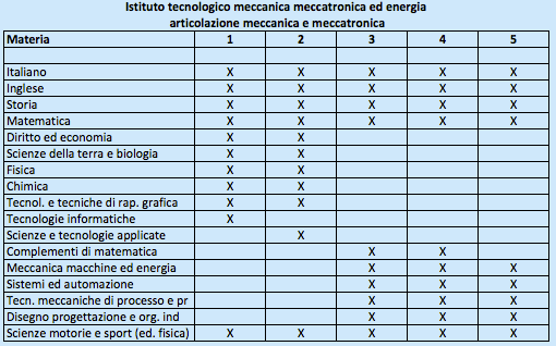 Diploma di Istituto Tecnologico Meccanica Meccatronica ed Energia Articolazione Meccanica e Meccatronica - Piano di studi