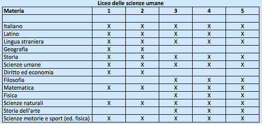 Liceo delle Scienze umane - Piano di studi