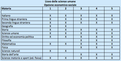 Liceo delle Scienze umane opzione Economico-Sociale - Piano di studi