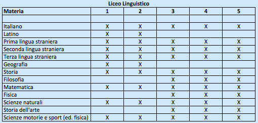 Liceo Linguistico - Piano di studi