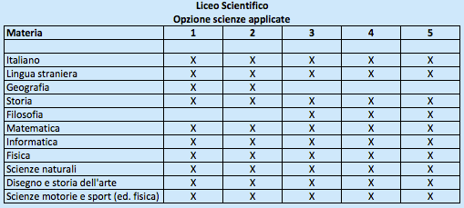 Liceo Scientifico opzione Scienze Applicate - Piano di studi